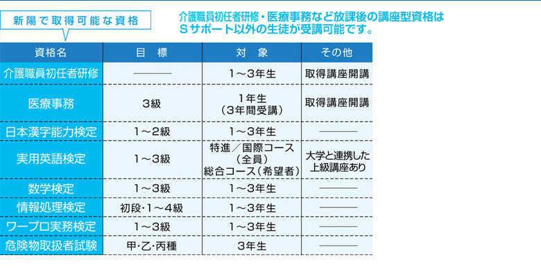 取得可能資格一覧