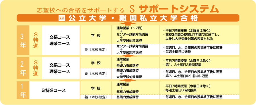 志望校への合格をサポートする　S　サポートシステム