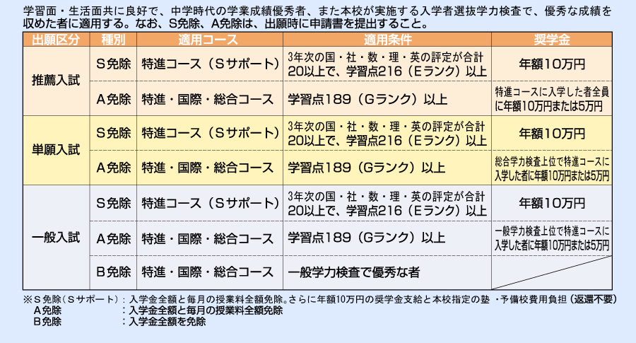 学費免除制度（学業）