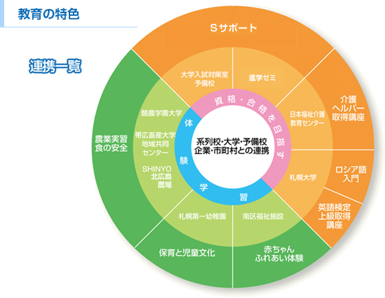 教育の特色